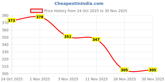 flipkart.com rgulus Men Chains | Chains For Boy | Boy Chains | Iced out Chains Rhodium Plated Brass Chain rgulus Price History Graph from 24 Oct 2025 to 30 Nov 2025