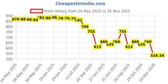 flipkart.com rgv 120 W Qualcomm Certified Turbo Car Charger rgv Price History Graph from 24 May 2025 to 25 Nov 2025
