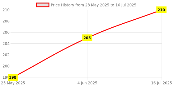 flipkart.com RGV 4 Port USB HUB SuperSpeed 3.0 4 Port USB HUB SuperSpeed 3.0 Portable USB Hub Price History Graph from 23 May 2025 to 16 Jul 2025
