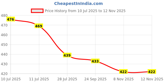 flipkart.com rgv 48 W Qualcomm 3.0 Turbo Car Charger rgv Price History Graph from 10 Jul 2025 to 11 Nov 2025