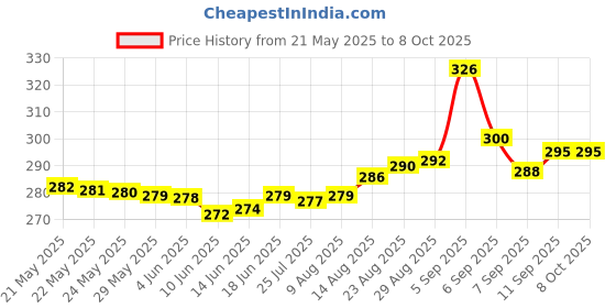 flipkart.com RGV Adjustable Mobile, Video Camera Chest Mount Kit For Vlog Video Recording Strap Price History Graph from 21 May 2025 to 8 Oct 2025