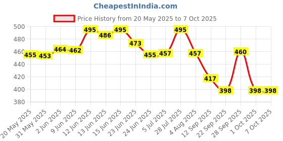 flipkart.com rgv Educational Learning Kids Laptop Computer Notebook with led Screen Music Fun ToY rgv Price History Graph from 20 May 2025 to 7 Oct 2025