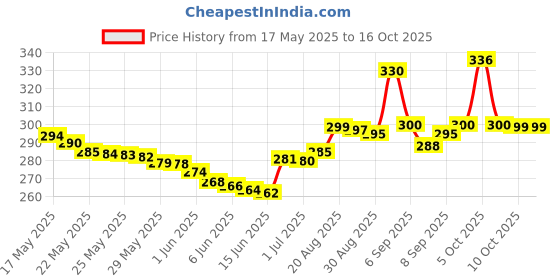 flipkart.com RGV GoPro Adjustable Chest Strap Mount Body Belt Harness For Gopro Hero Strap Price History Graph from 17 May 2025 to 16 Oct 2025