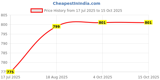 flipkart.com RGV H9-LAXA 2.19" Amoled Display, Smart Notifier, BT calling, Music, Yoga, Gym Smartwatch Price History Graph from 17 Jul 2025 to 14 Oct 2025