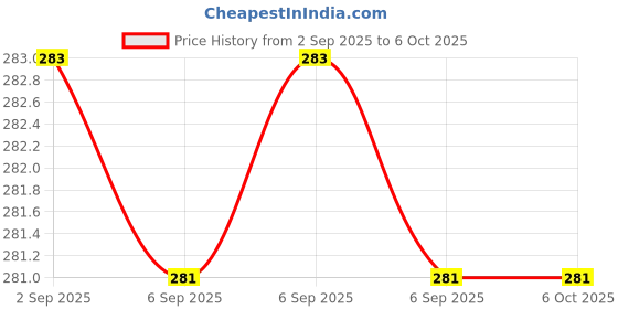 flipkart.com RGV Helmet Strap Camera Mount Price History Graph from 2 Sep 2025 to 6 Oct 2025