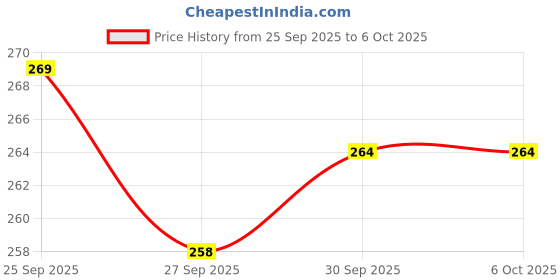 flipkart.com RGV Mini Boost 4 | Mini Speaker | Wireless Bluetooth Speaker | with Google, Alexa & Siri Assistant Smart Speaker Price History Graph from 25 Sep 2025 to 5 Oct 2025