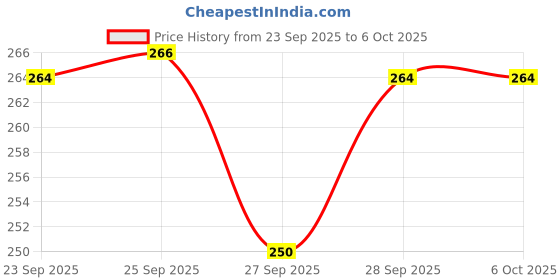 flipkart.com RGV Mini M4 Bluetooth Speaker With HD Extra Bass with Google, Alexa & Siri Assistant Smart Speaker Price History Graph from 23 Sep 2025 to 6 Oct 2025