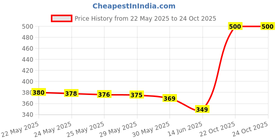 flipkart.com rgv Musical Practice E-Book For Kids - Alphabets Number Learning rgv Price History Graph from 22 May 2025 to 23 Oct 2025