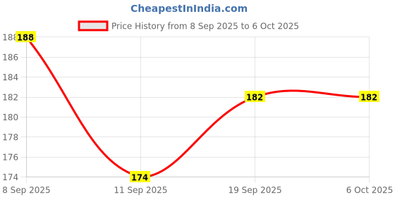 flipkart.com RGV Phone Stand 360 Degree Rotation Height & Angle Adjustable for Phone & Tablet Mobile Holder Price History Graph from 8 Sep 2025 to 6 Oct 2025