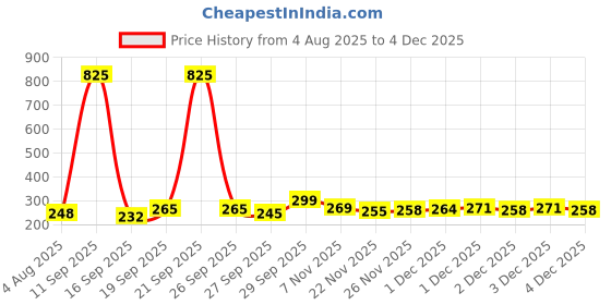 flipkart.com rgv Premium cigerette Lighter Electric Touch Lighter for Smoking Rechargeable Windproof Pocket Lighter rgv Price History Graph from 4 Aug 2025 to 3 Dec 2025