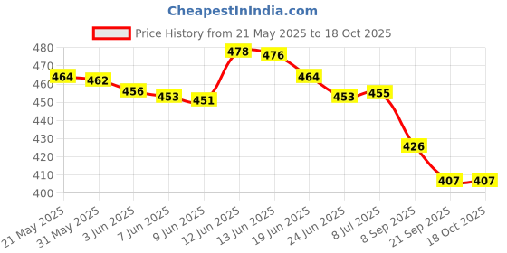 flipkart.com rgv Tablet /Laptop/Notebook/Computer Toy for Kids ABC and 123 Learning Toy for Kids rgv Price History Graph from 21 May 2025 to 18 Oct 2025