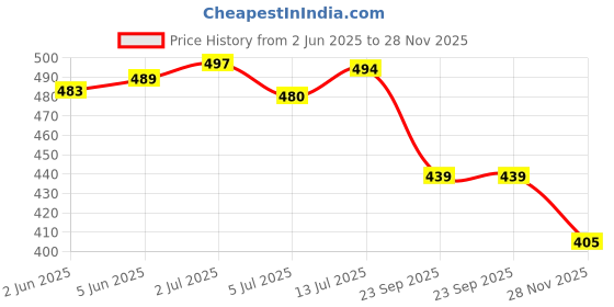 flipkart.com rgy Shoes For Men Stylish Comfortable Lightweight, Breathable Socks Sports Walking Walking Shoes For Men rgy Price History Graph from 2 Jun 2025 to 28 Nov 2025