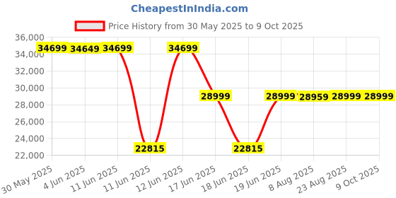 flipkart.com powermax fitness RH-150 Foldable Rowing Machine for Home use Rowing Machine powermax fitness Price History Graph from 30 May 2025 to 8 Oct 2025