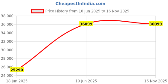 flipkart.com powermax fitness RH-200 Rowing Machine with Digital Display Rowing Machine powermax fitness Price History Graph from 18 Jun 2025 to 15 Nov 2025