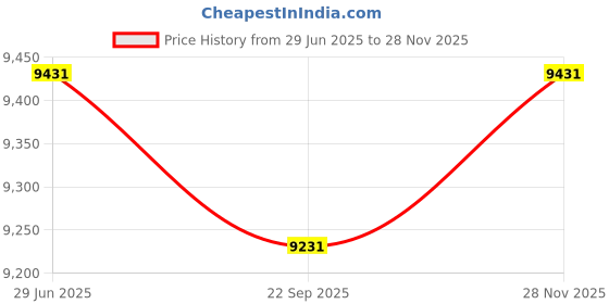 flipkart.com bajaj RH 9F Plus 2000 Watts 9 Fins Oil Filled Room Heater Oil Filled Room Heater bajaj Price History Graph from 29 Jun 2025 to 28 Nov 2025