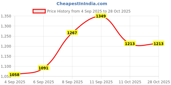 flipkart.com treva RH-BLUE-01 Fan Room Heater treva Price History Graph from 4 Sep 2025 to 27 Oct 2025