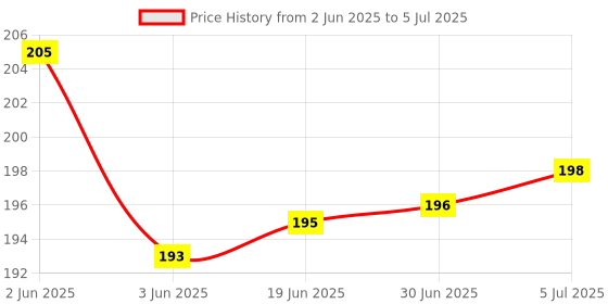 flipkart.com RH MALL Excel Shortcut Keys Mouse Pad (80x30cm) Desk Mat For Laptop, Computer Keyboard Skin Price History Graph from 2 Jun 2025 to 5 Jul 2025