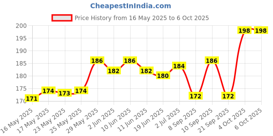 flipkart.com RH MALL Laptop,Computer,Desk table Mat Mousepad Software Shortcuts Mouse Keyboard Mat Mousepad Price History Graph from 16 May 2025 to 5 Oct 2025