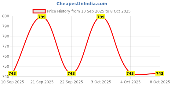 flipkart.com rh mall Shelf_Brackets_51 12, Folding Shelf Bracket 12 Inch, 2 Pcs, Max Load 200KG(Black) Shelf Bracket rh mall Price History Graph from 10 Sep 2025 to 7 Oct 2025