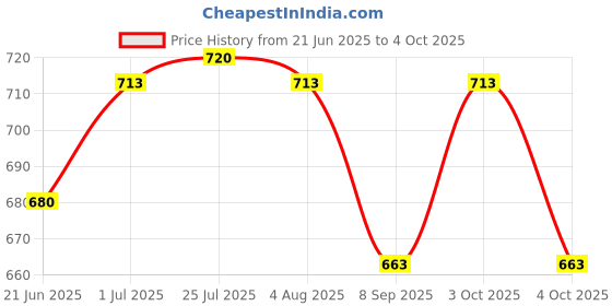 flipkart.com rh mall Shelf_Brackets_89 12, Folding Shelf Bracket 12 Inch, 2 Pcs, Max Load 200KG(Black) Shelf Bracket rh mall Price History Graph from 21 Jun 2025 to 4 Oct 2025