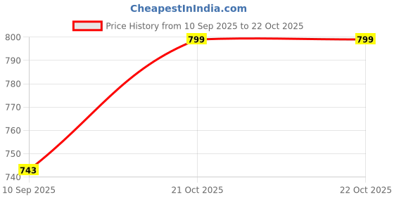 flipkart.com rh mall Shelf_bracket_SB104 8, Folding Shelf Bracket 8 Inch, 2 Pcs, Max Load 200KG(Black) Shelf Bracket rh mall Price History Graph from 10 Sep 2025 to 21 Oct 2025