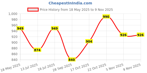 flipkart.com v-guard RH1000 CH Ceramic Heater RH1000 CH Quartz Room Heater v-guard Price History Graph from 18 May 2025 to 5 Nov 2025