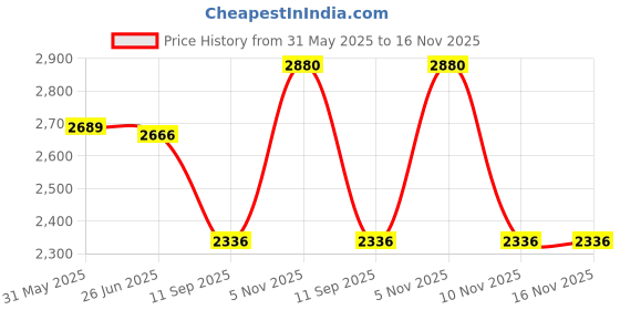 flipkart.com v-guard RH2HC2100 Halogen Room Heater v-guard Price History Graph from 31 May 2025 to 15 Nov 2025