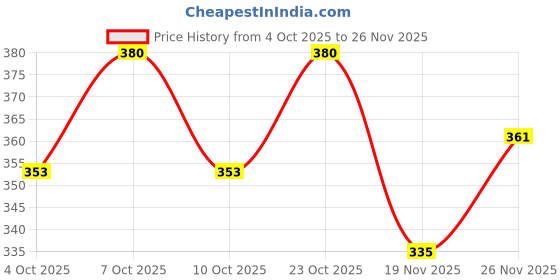 flipkart.com rhabsokar 1237 Yellow Plastic Hanging Lantern rhabsokar Price History Graph from 4 Oct 2025 to 26 Nov 2025