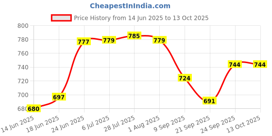 flipkart.com rhandicraft Glass Tray Serving Set Glass Tray Set rhandicraft Price History Graph from 14 Jun 2025 to 13 Oct 2025