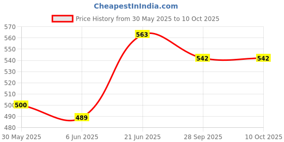 flipkart.com rhandicraft Wooden Dry Fruit Serving Tray with Unique Meenakari Work from Handicraft (multicolour) - 5 L Wooden Grocery Container (Multicolor) Wood Decorative Platter rhandicraft Price History Graph from 30 May 2025 to 10 Oct 2025