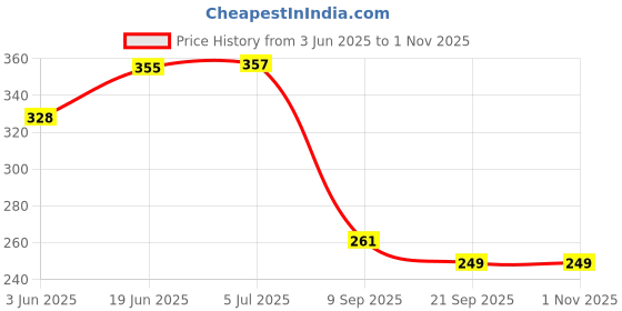 flipkart.com spocco ®Handwriting Digital Tablet for Kids(Colors May Vary) Learning and Writing... spocco Price History Graph from 3 Jun 2025 to 31 Oct 2025