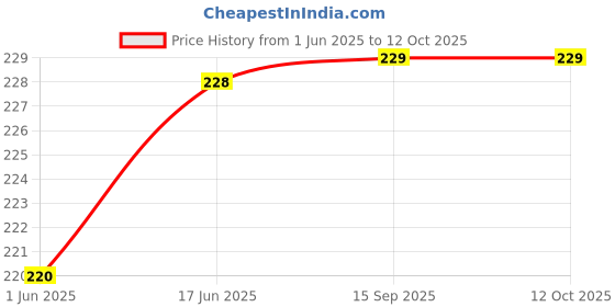 flipkart.com RharanxyN Silicone Press Stud Earbuds Case For Apple Airpods 1st Generation, Apple Airpods 2nd Generation Price History Graph from 1 Jun 2025 to 12 Oct 2025
