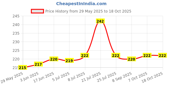 flipkart.com RharanxyN Silicone Press Stud Earbuds Case For Apple Airpods Pro 2nd Generation Price History Graph from 29 May 2025 to 18 Oct 2025