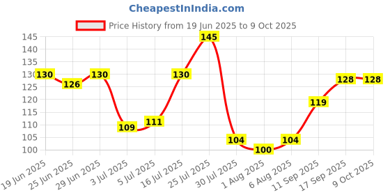 flipkart.com rhea U shaped tooth brush for girls 2-9 yrs age Silicon smooth soft and hygienic Extra Soft Toothbrush rhea Price History Graph from 19 Jun 2025 to 9 Oct 2025