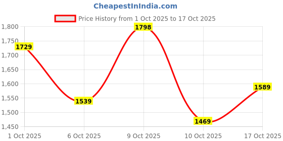 flipkart.com u.s. polo assn. RHEEDE Sneakers For Men u.s. polo assn. Price History Graph from 1 Oct 2025 to 17 Oct 2025
