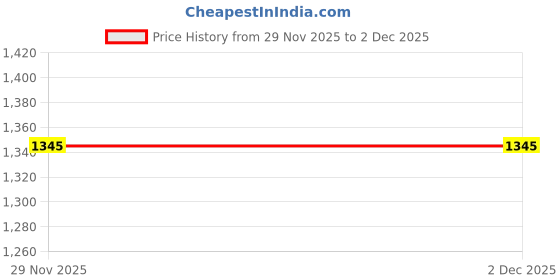 flipkart.com bexco Rheostat bexco Price History Graph from 29 Nov 2025 to 2 Dec 2025