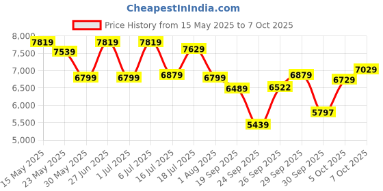 flipkart.com fossil Rhett Analog Watch- For Men BQ2845 fossil Price History Graph from 15 May 2025 to 7 Oct 2025