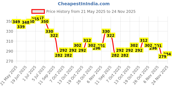 flipkart.com rhey Printed Bollywood Chiffon Saree rhey Price History Graph from 21 May 2025 to 24 Nov 2025