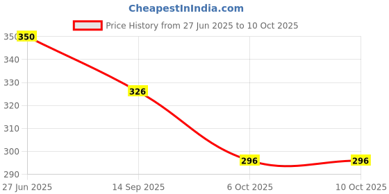 flipkart.com rhey Printed Bollywood Chiffon Saree rhey Price History Graph from 27 Jun 2025 to 9 Oct 2025