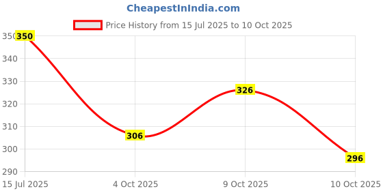 flipkart.com rhey Printed Bollywood Chiffon Saree rhey Price History Graph from 15 Jul 2025 to 10 Oct 2025