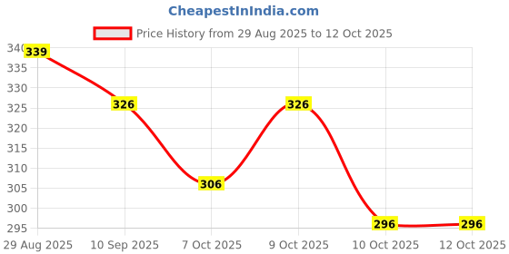flipkart.com rhey Printed Bollywood Chiffon Saree rhey Price History Graph from 29 Aug 2025 to 11 Oct 2025