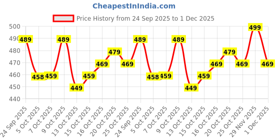 flipkart.com rhg fashion Printed Bandhani Georgette Saree rhg fashion Price History Graph from 24 Sep 2025 to 1 Dec 2025
