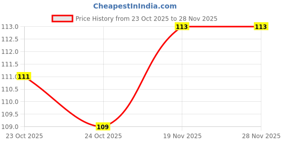 flipkart.com rhhg e com Silicone Bottle Cleaner Brush for Babby Feed Bottle, Glass Bottle, Mug rhhg e com Price History Graph from 23 Oct 2025 to 27 Nov 2025