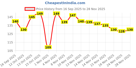 flipkart.com rhhg ecom 3 in 1 Bathroom Cleaning Brush with Wiper Plastic Wet Brush rhhg ecom Price History Graph from 16 Sep 2025 to 28 Nov 2025