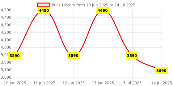 flipkart.com green soul Rhine Multipurpose Writing/Computer/Office Table|Ideal Desk for Home & Office Engineered Wood Study Table green soul Price History Graph from 10 Jun 2025 to 14 Jul 2025