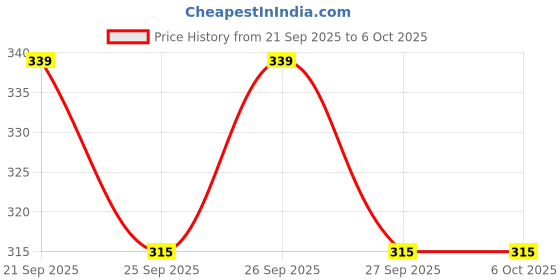 flipkart.com rhinetoys Astronaut Moon Desk Lamp, USB Spaceman Table Light, Dimable Eye Protection Night Table Lamp rhinetoys Price History Graph from 21 Sep 2025 to 5 Oct 2025