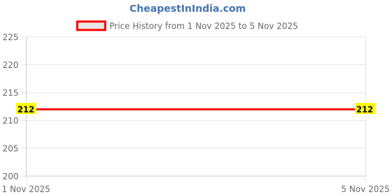 flipkart.com rhinetoys High Quality House Shape Unicorn Printed Coin Bank Lock Key Secure Piggy Bank Coin Bank rhinetoys Price History Graph from 3 Jun 2025 to 1 Nov 2025