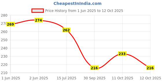 flipkart.com rhinetoys LED Desk Lamp with Pen Holder & Sharpener: Study Light for Home,Office Study Lamp rhinetoys Price History Graph from 1 Jun 2025 to 11 Oct 2025