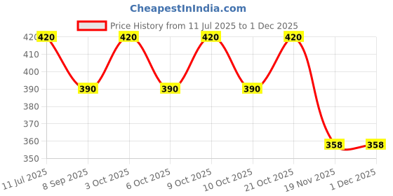 flipkart.com rhinetoys School Set rhinetoys Price History Graph from 11 Jul 2025 to 29 Nov 2025