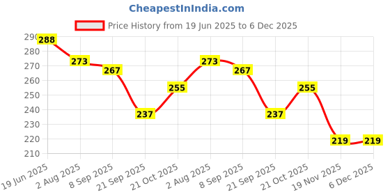 flipkart.com rhinetoys School Set rhinetoys Price History Graph from 19 Jun 2025 to 5 Dec 2025